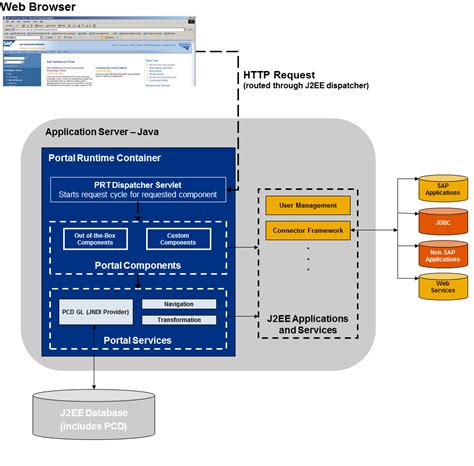 SAP Portal and Digital Experience .